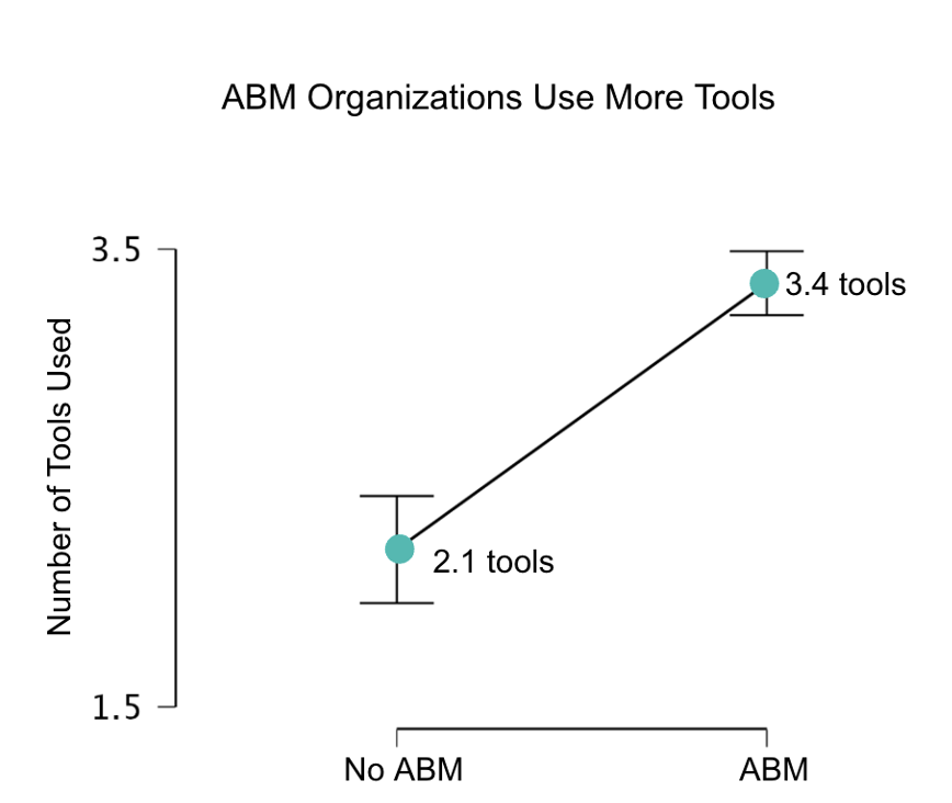 Figure 7: ABM organizations use more measurement tools.